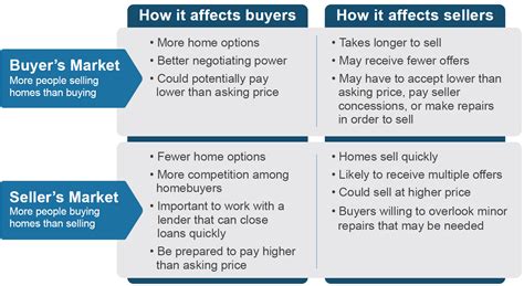 what is a seller‚äôs market|buying in a seller's market.